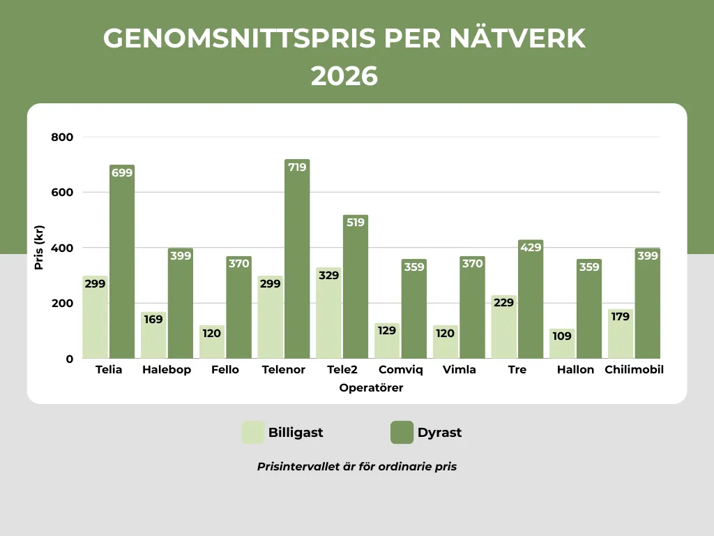 Stapeldiagram som jämför lägsta och högsta ordinarie pris per mobiloperatör i Sverige 2026